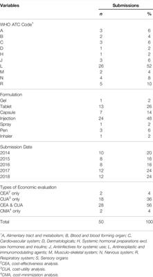 How Sensitive is Sensitivity Analysis?: Evaluation of Pharmacoeconomic Submissions in Korea